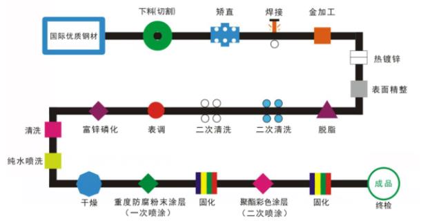 鋅鋼護欄的一噴一涂與二噴二涂有什么區別