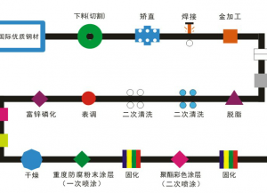 陽(yáng)臺(tái)護(hù)欄兩噴兩涂工藝流程詳解